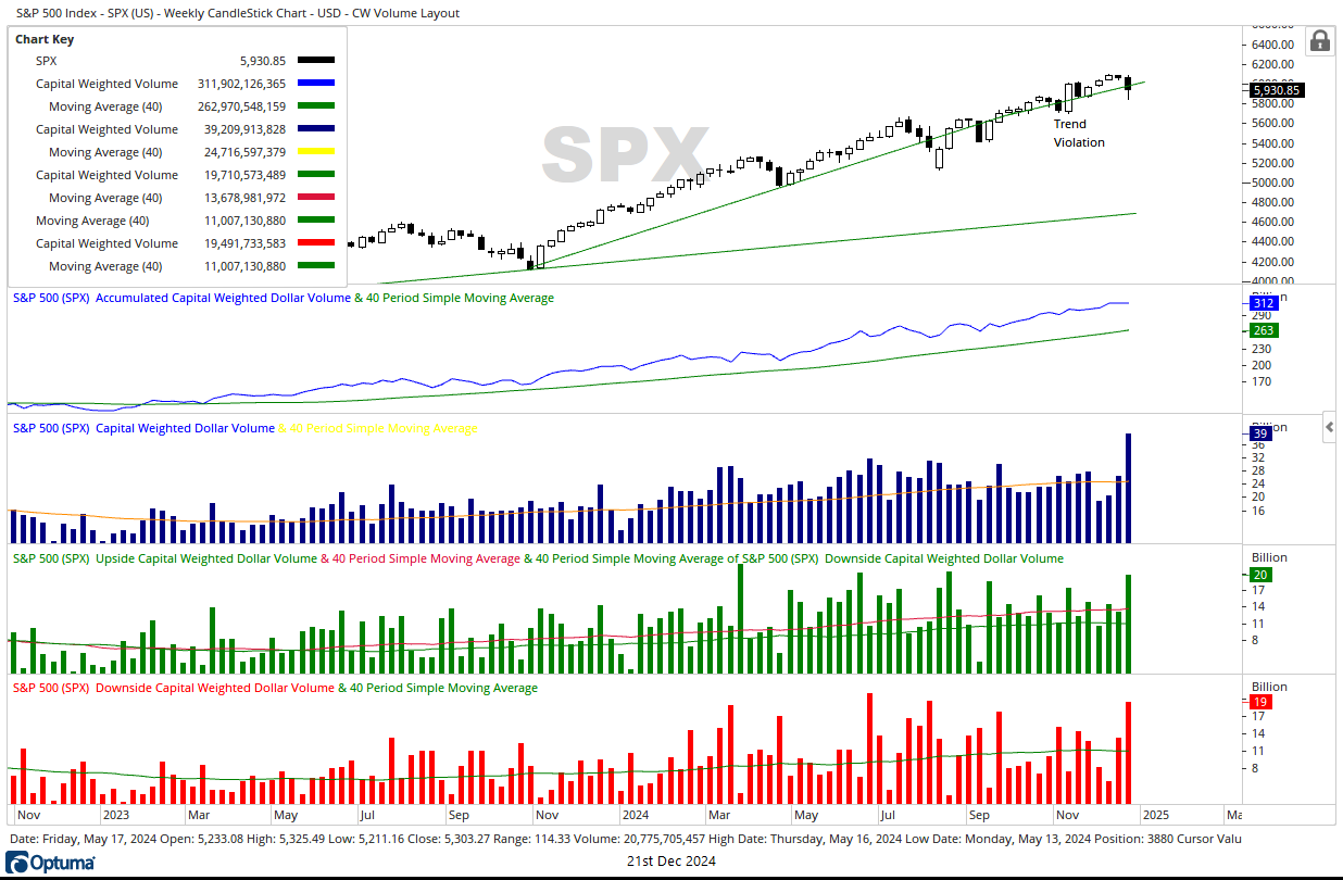 SPX CW $ Volume 12212024