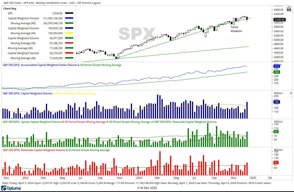 SPX CW Volume 12212024