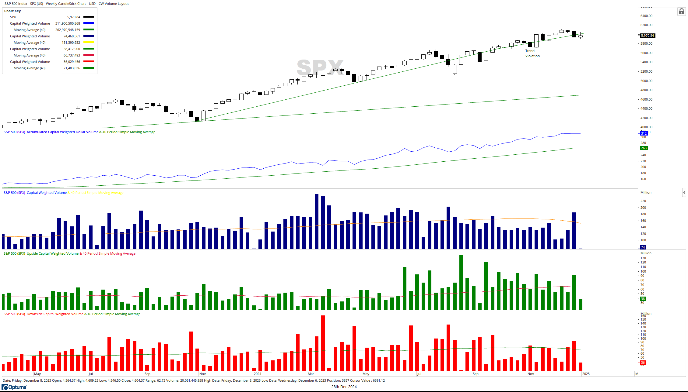 SPX CW Volume 12282024