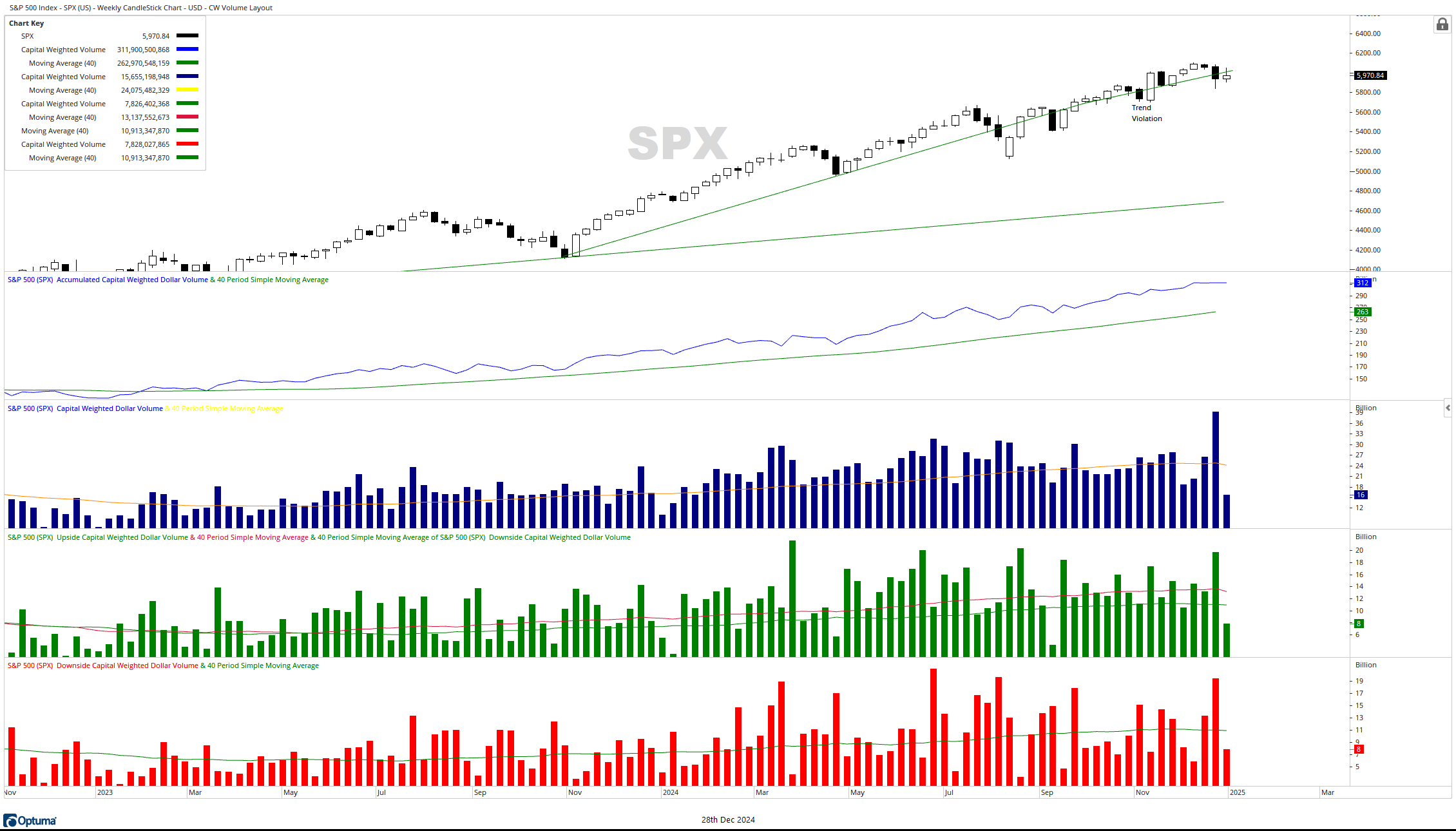 SPX $ volume 12282024
