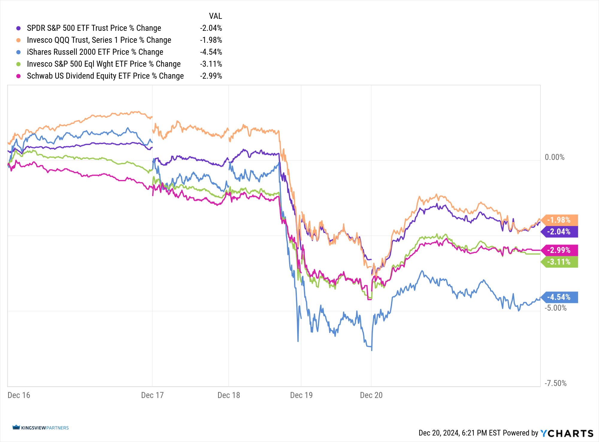 SPY_QQQ_IWM_RSP_SCHD_chart (14) 12202024