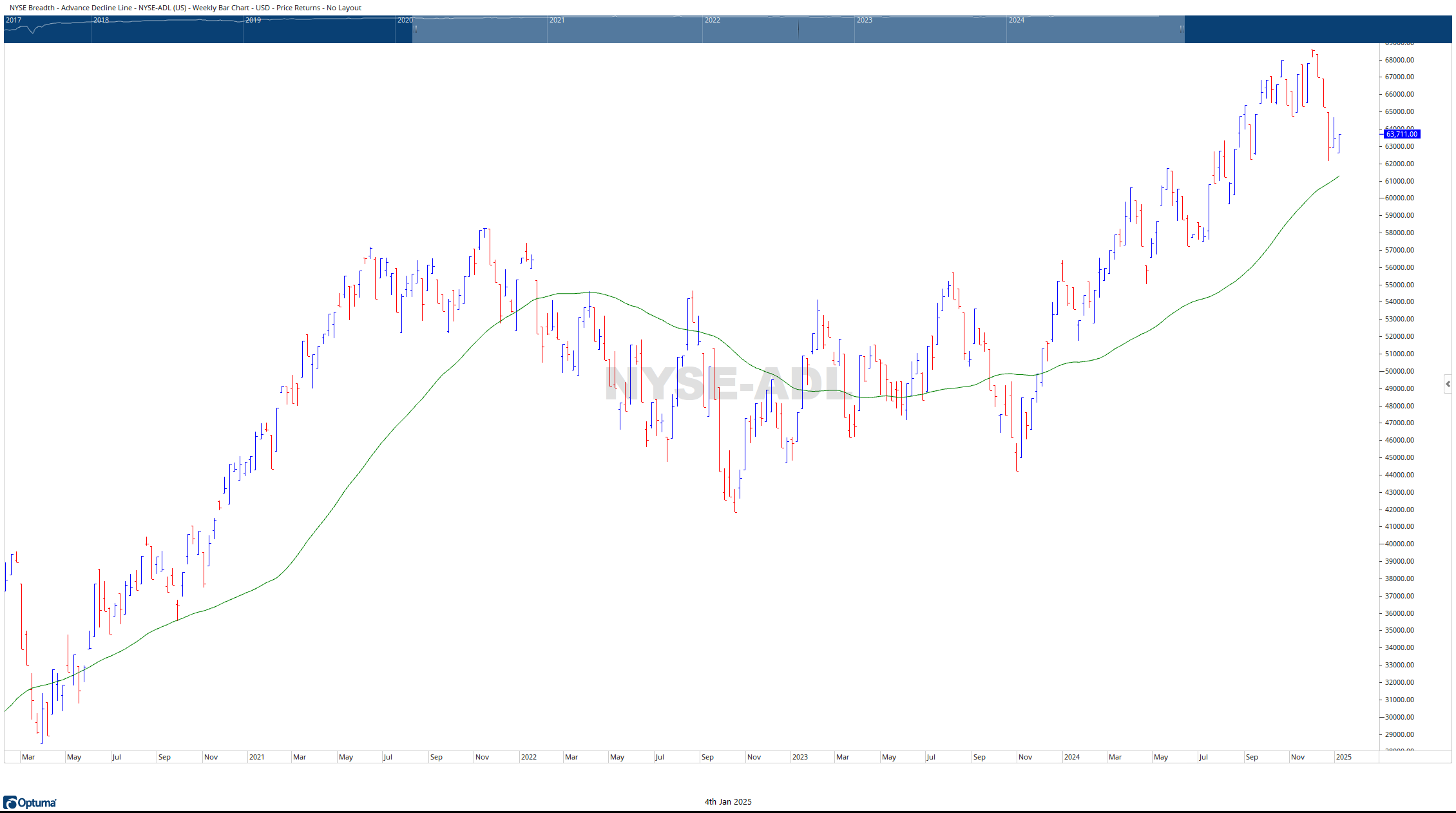 NYSE AD LINE 01042025