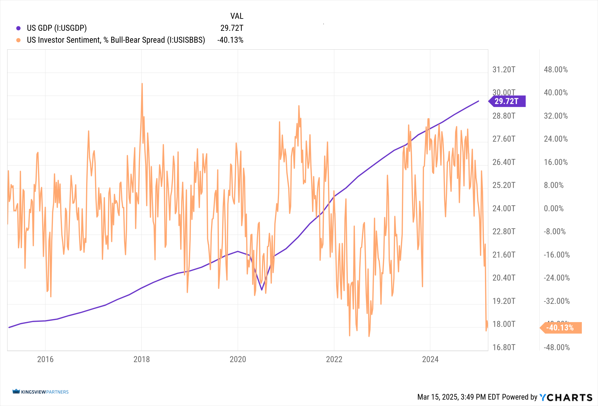 AAII Sentiment 03152025 IUSGDP_IUSISBBS_chart
