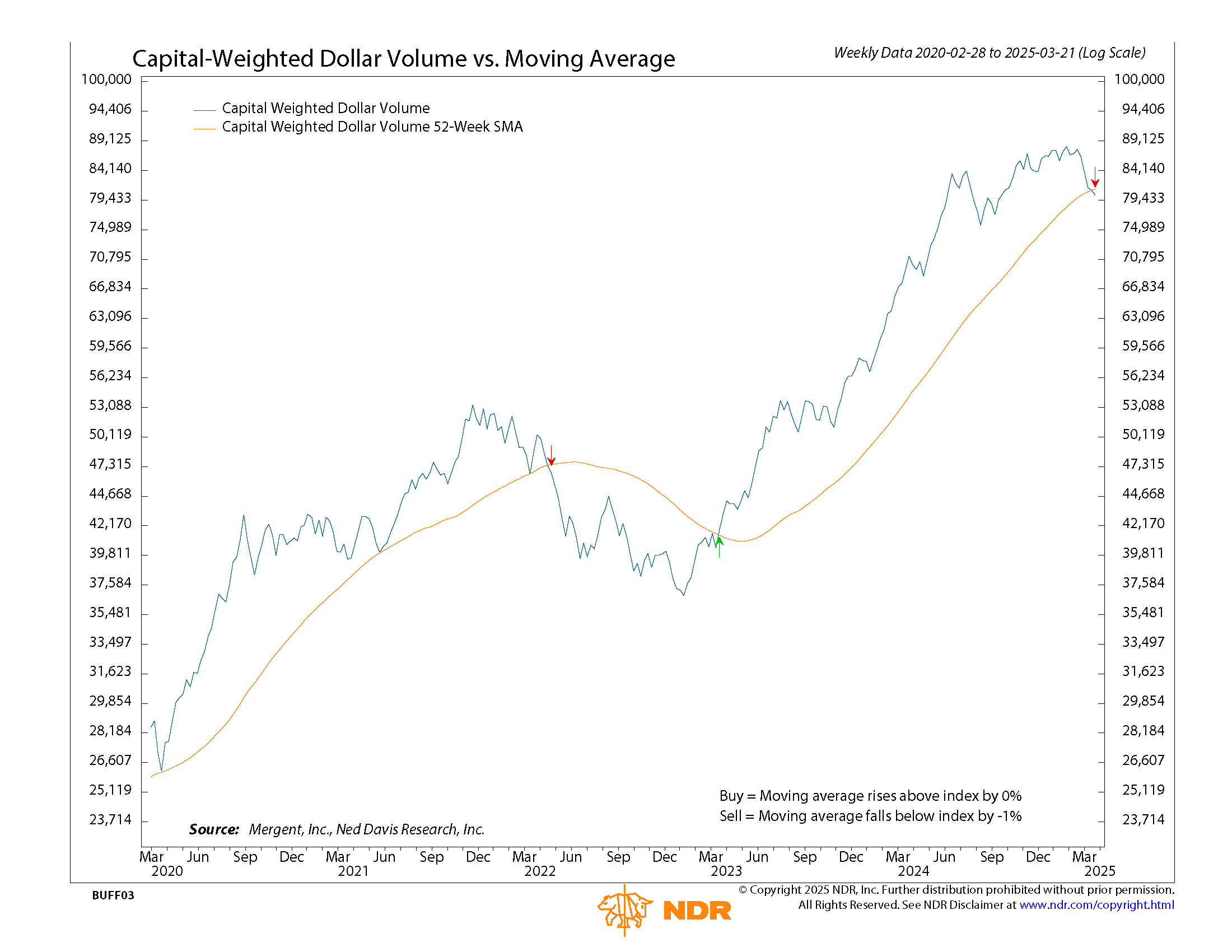 NDR CW $ Volume 03212025