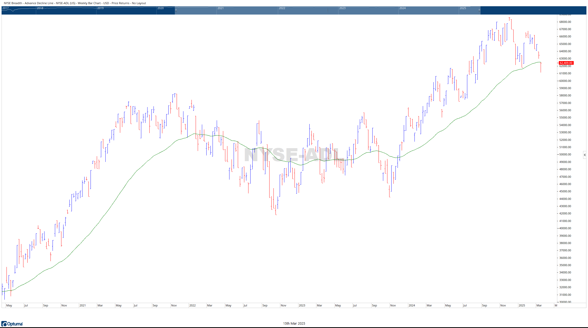 NYSE AD Line 03142025