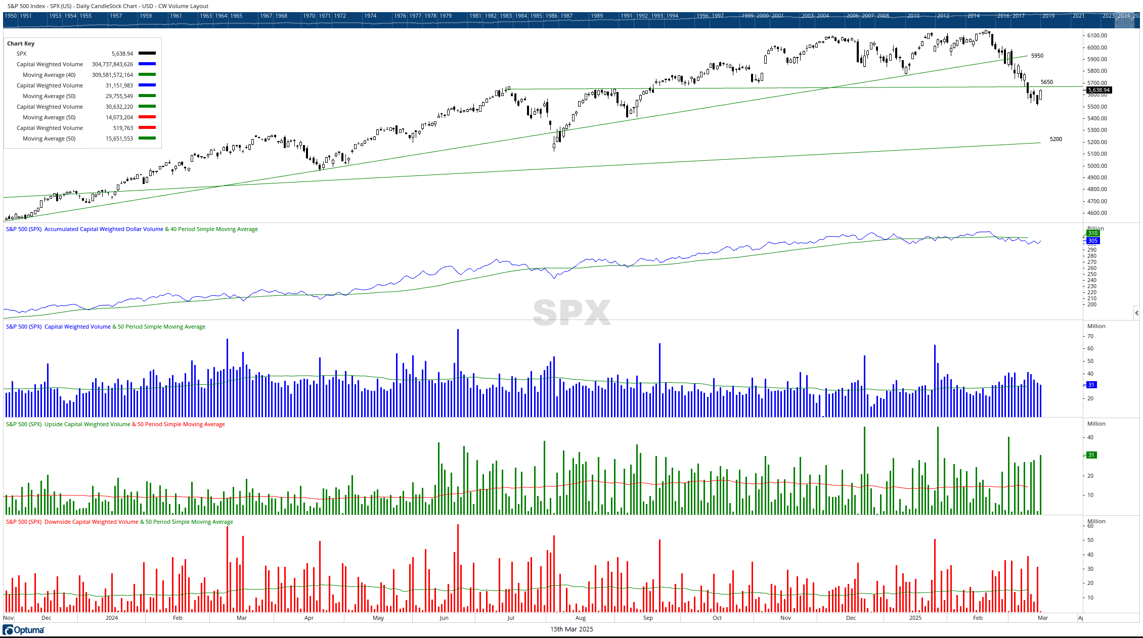 SPX CW Volume 03142025 daily