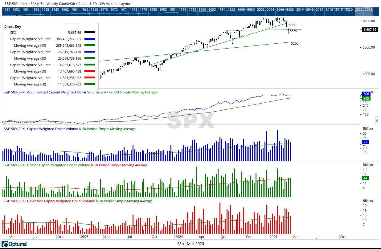 SPX CW $ Volume 03212025 weekly