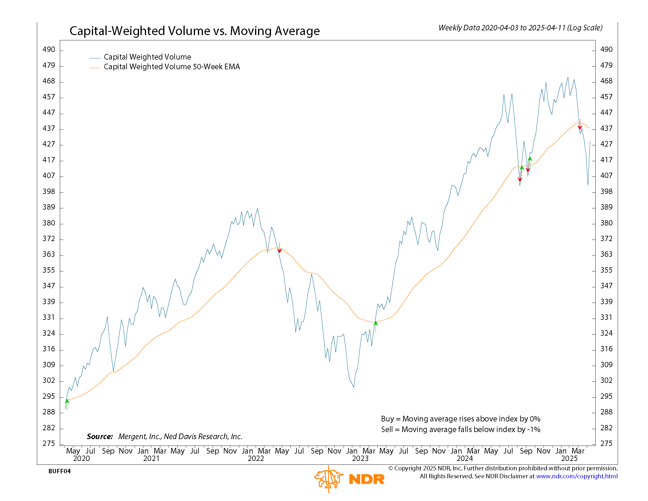 CW Volume NDR SPX 4112025