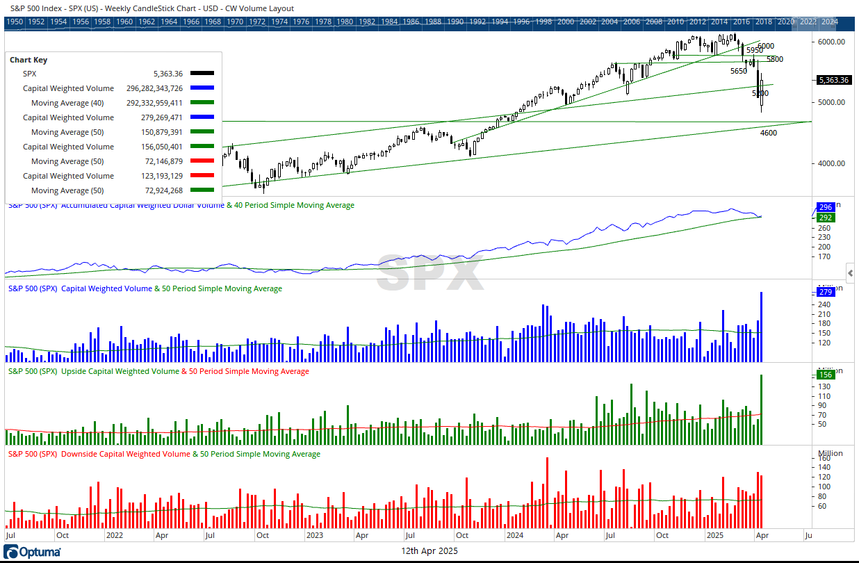 SPX CW Volume weekly 04112025