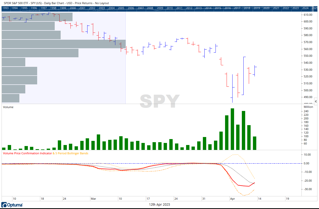 SPY VPCI V setup 04122025