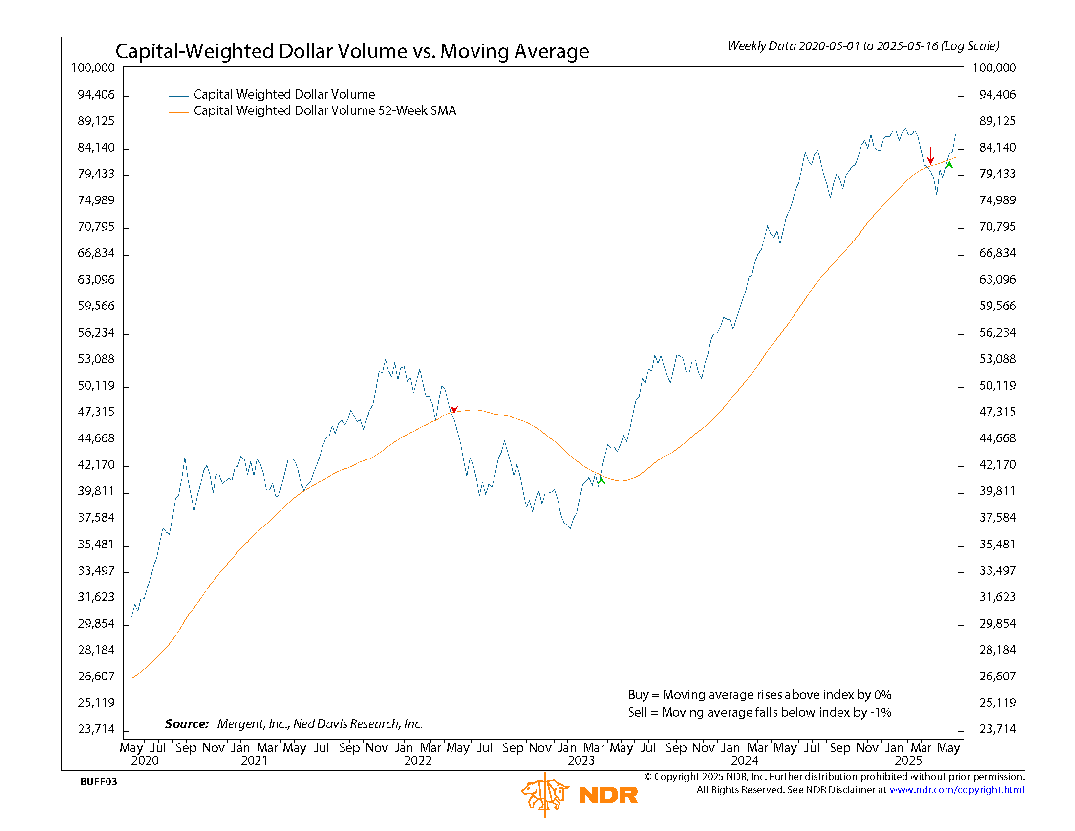 CW $ Volume NDR 05172025