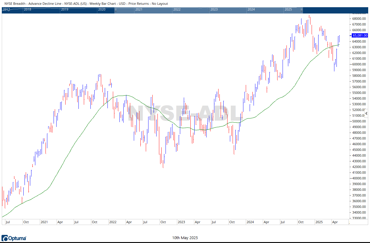NYSE AD LINE 05102025