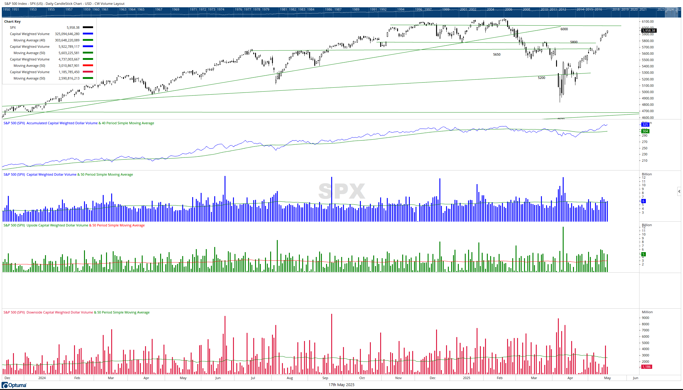 SPX 5162025 cw $ vol daily
