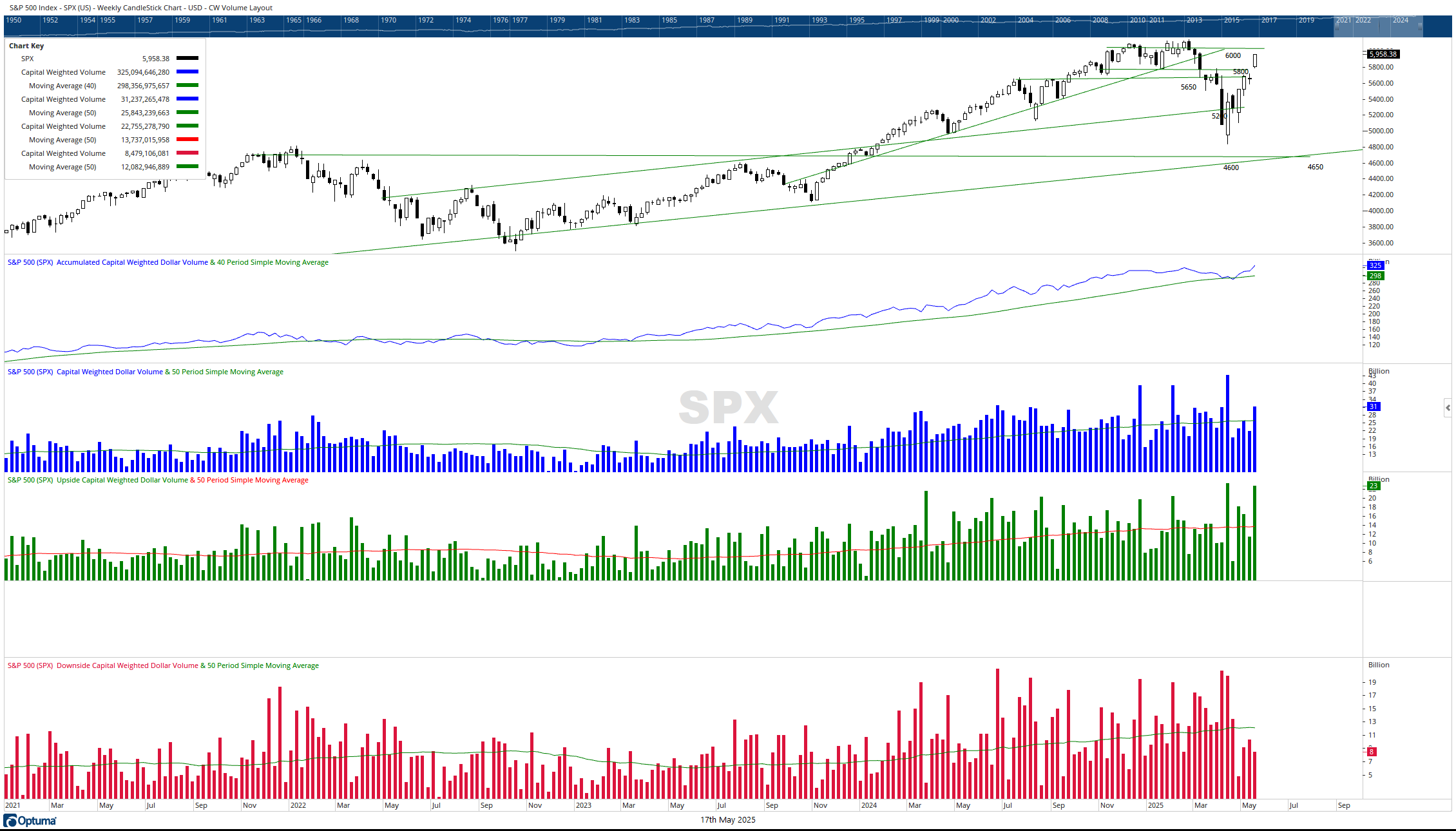 SPX 5172025 cw $ volume weekly