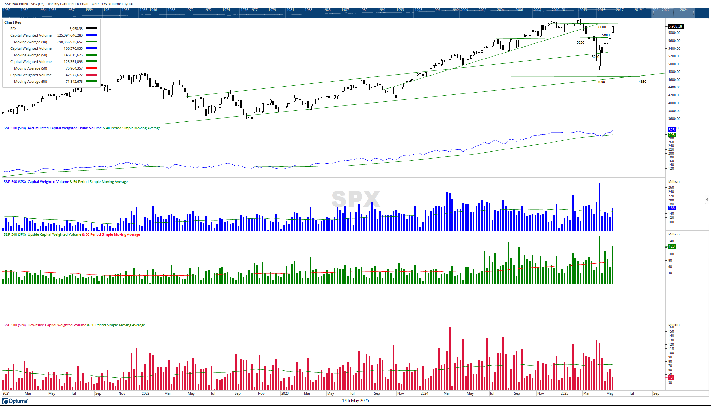 SPX cw volume 5172025
