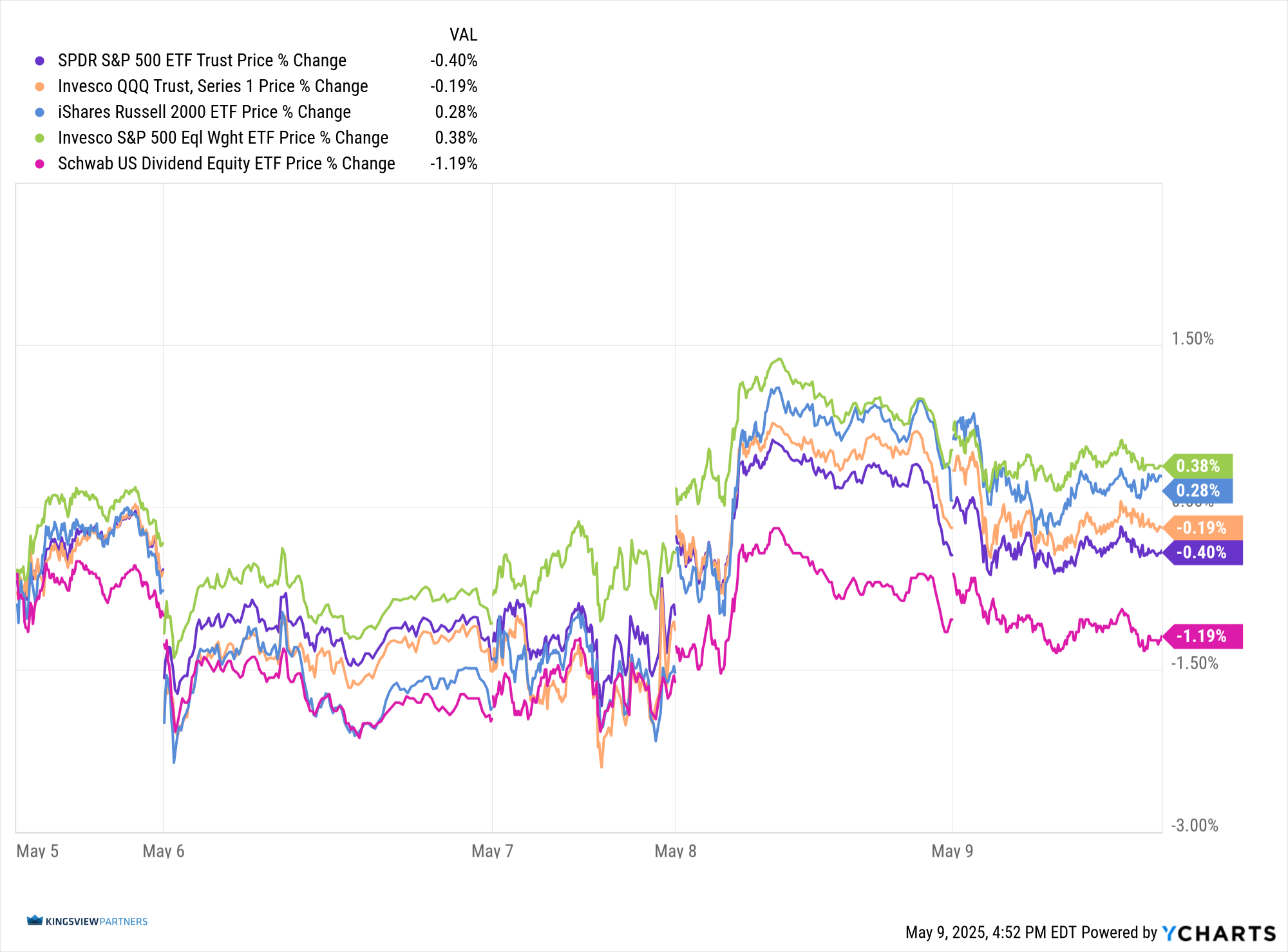 SPY_QQQ_IWM_RSP_SCHD_MVFG_chart 05092025