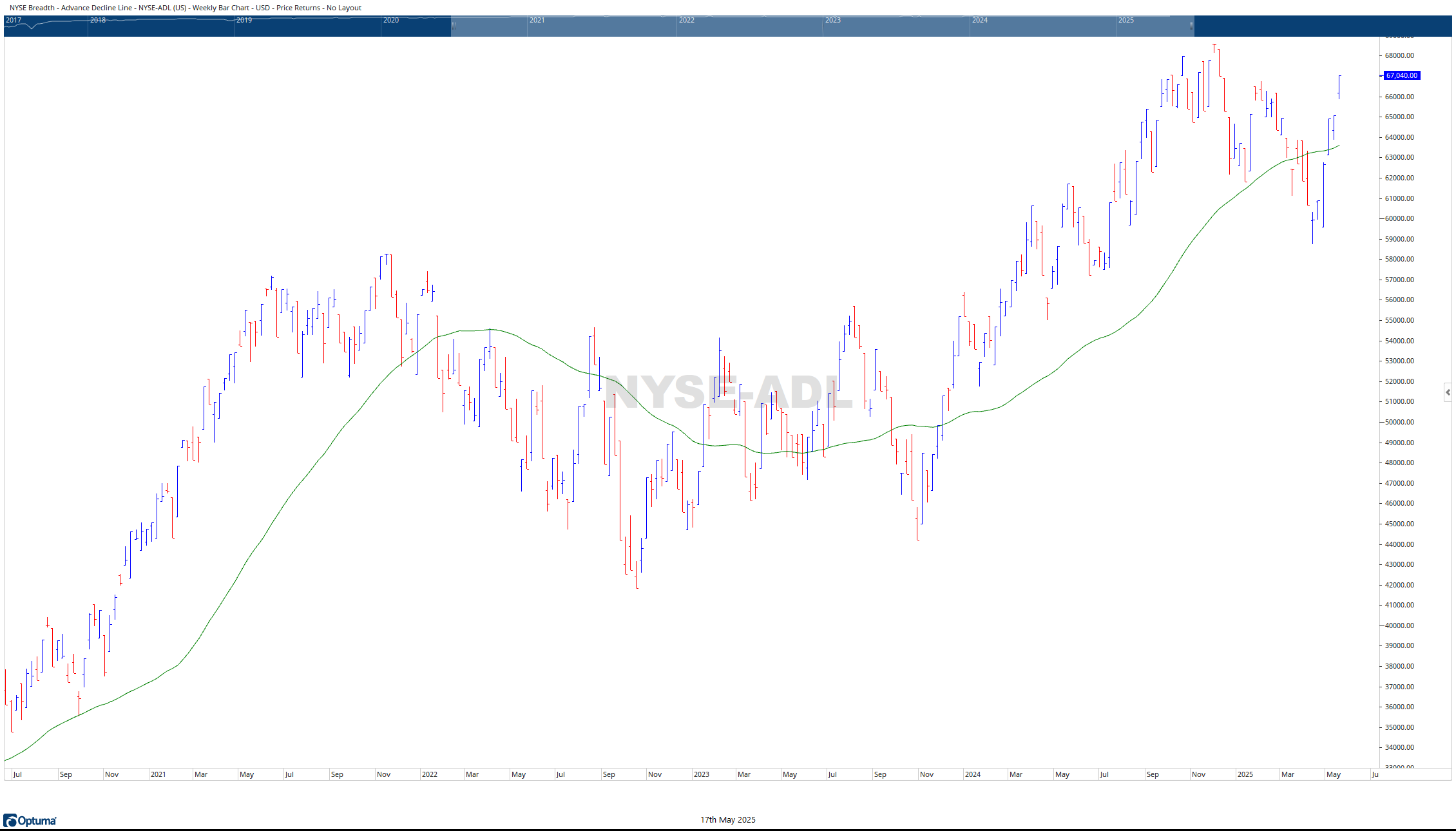nyse AD line 05172025