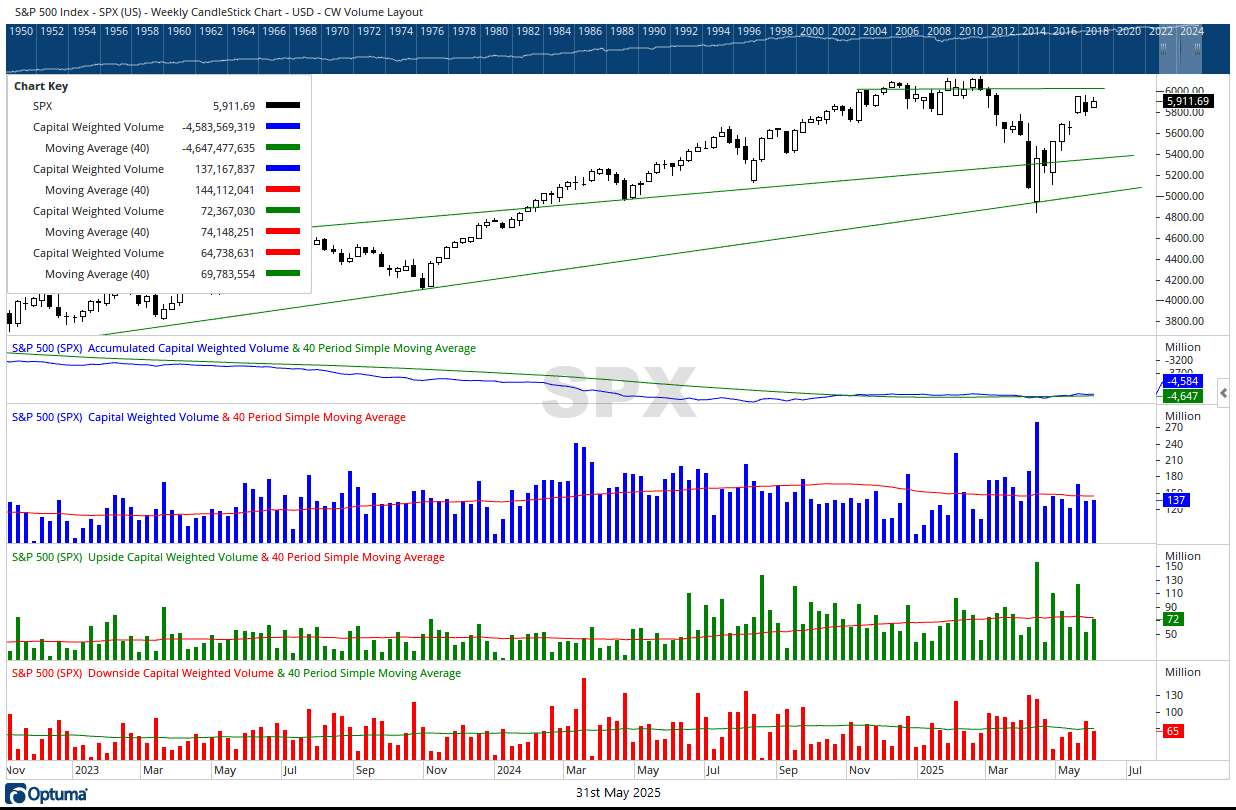 CW Volume 05312025 SPX trends