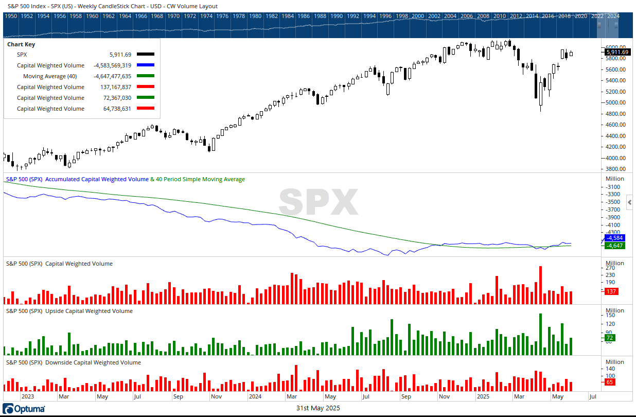 CW Volume SPX 05312025
