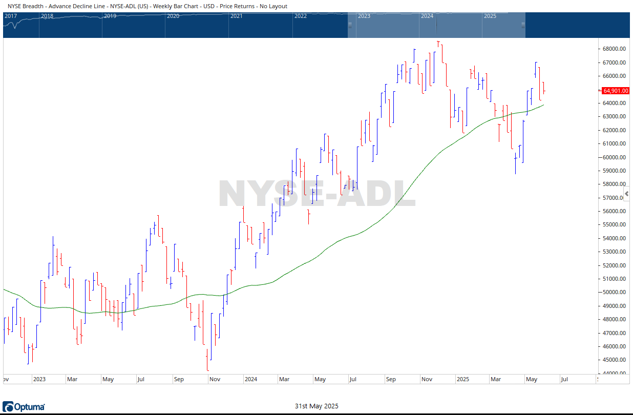 NYSE AD LINE 5312025