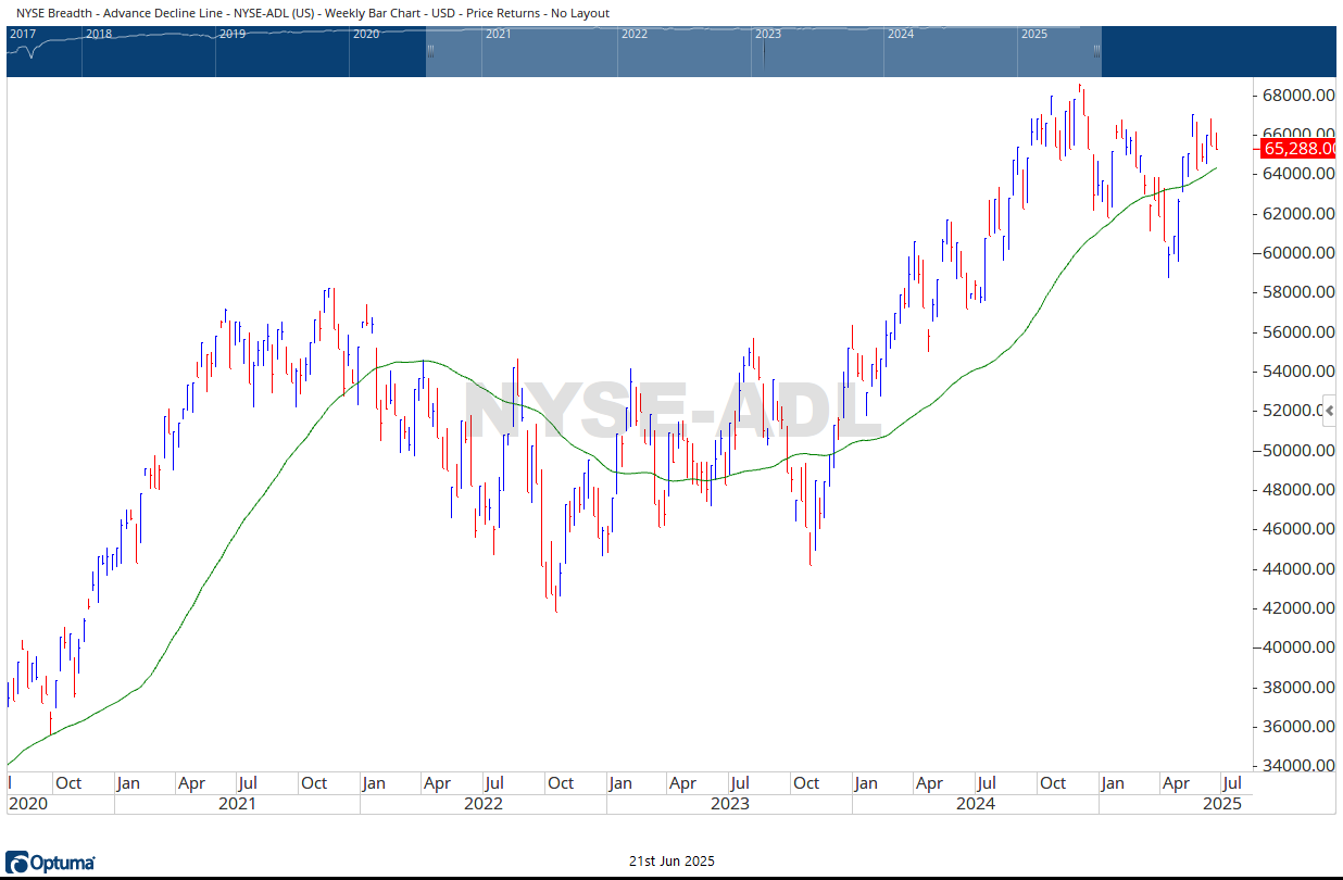 NYSE AD Line 06212025