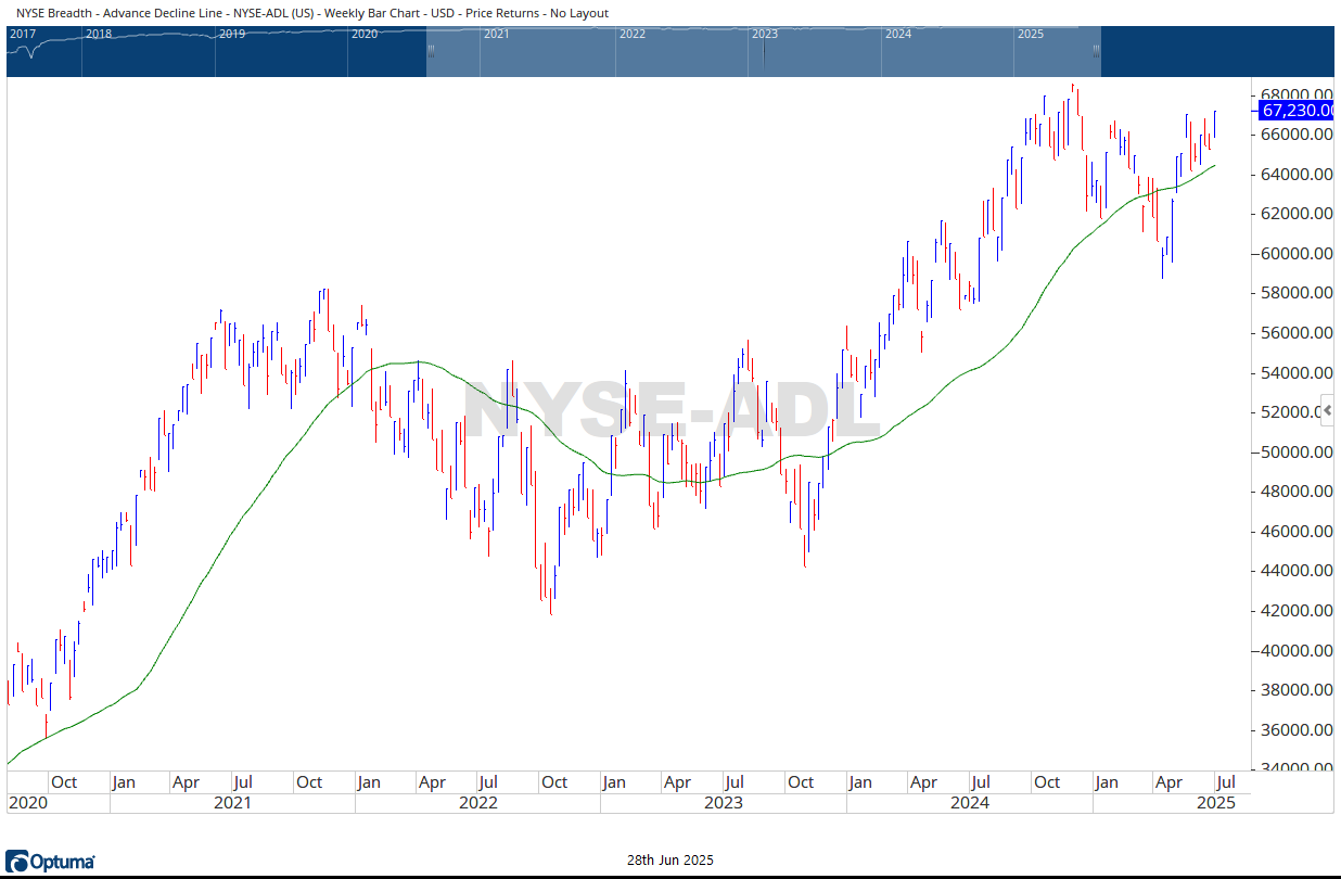 NYSE AD Line 06282025