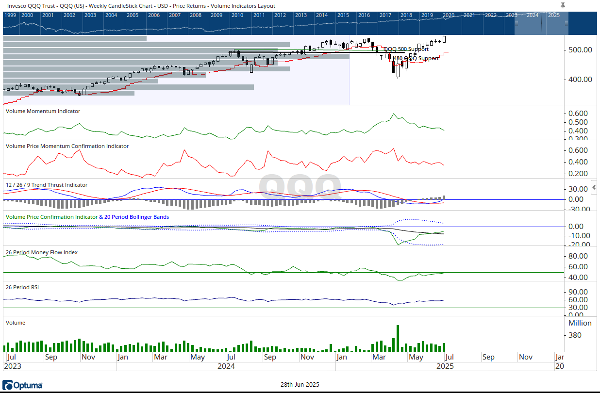 QQQ 06282025
