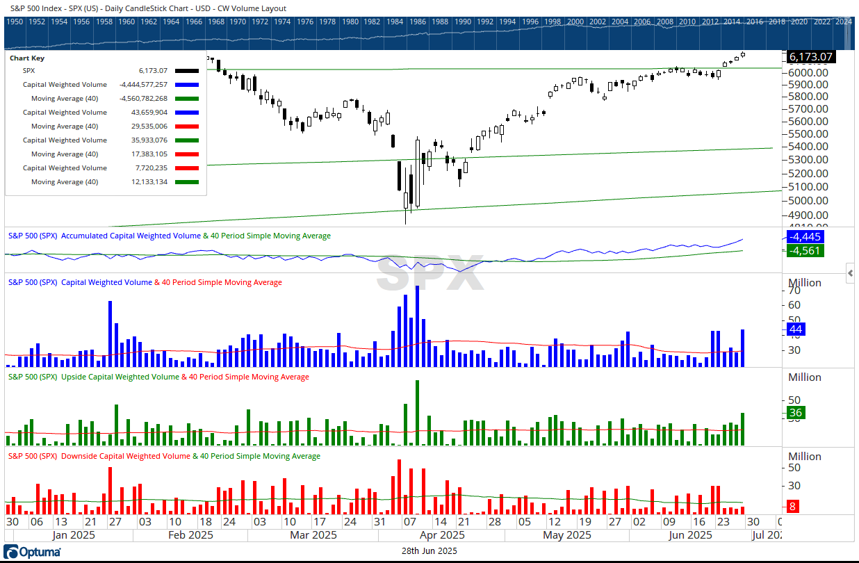 SPX 06282025 daily Volume