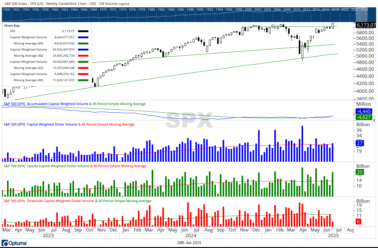 SPX CW $ 06252025