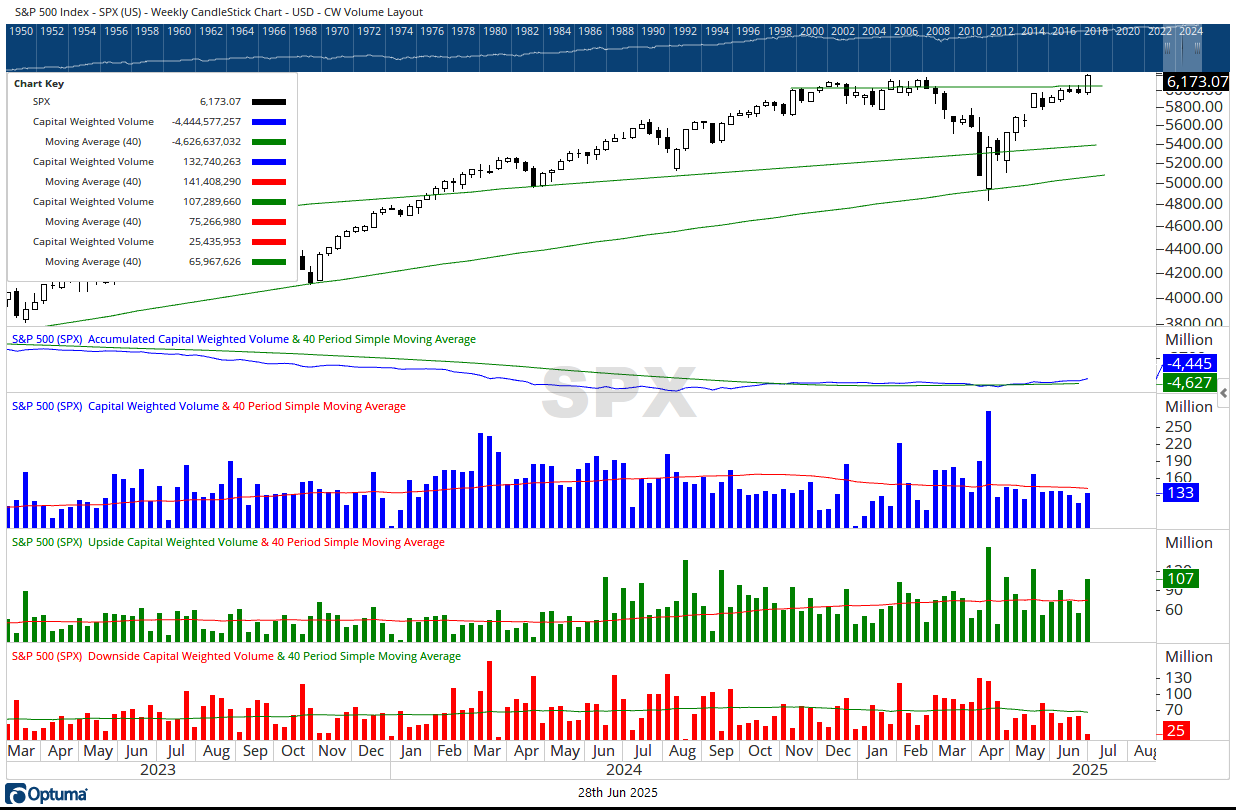 SPX cw Volume 06282025