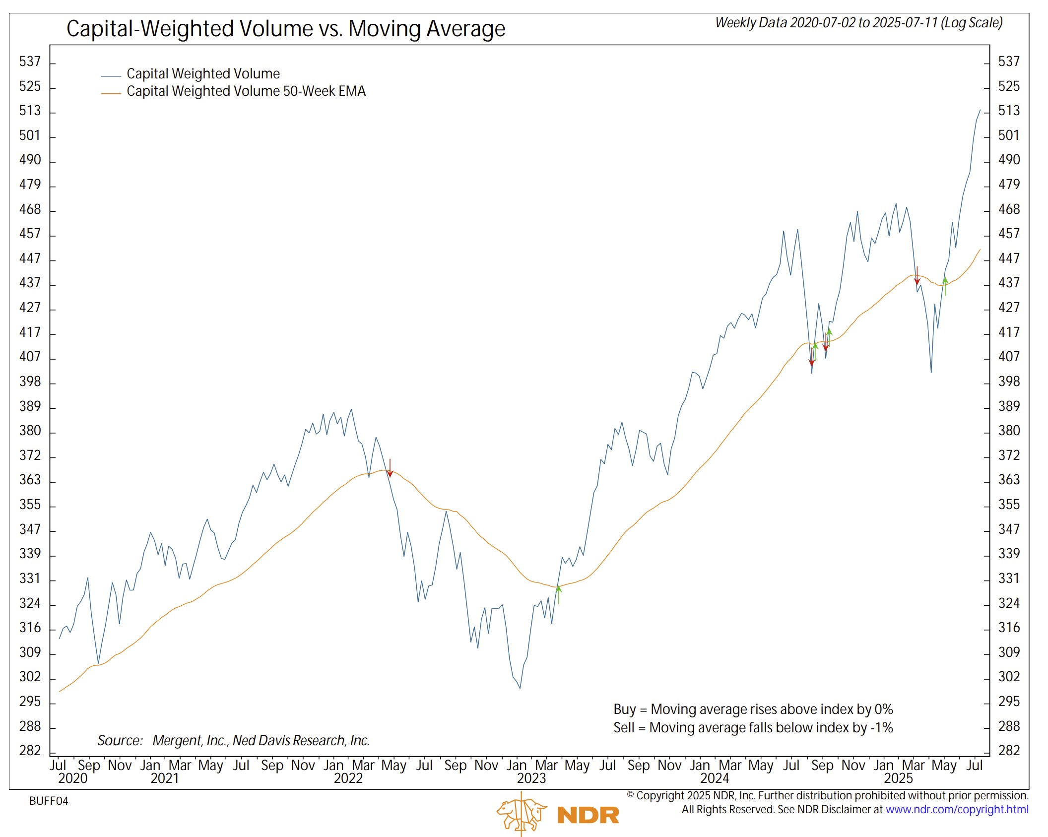 CW volume NDR trend 07122025