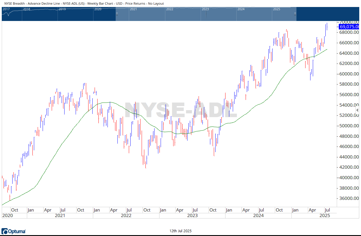 NYSE AD LINE 07122025