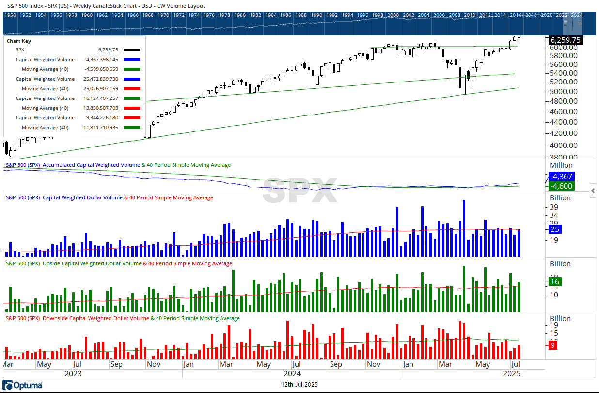 SPX cw $ volume 07122025