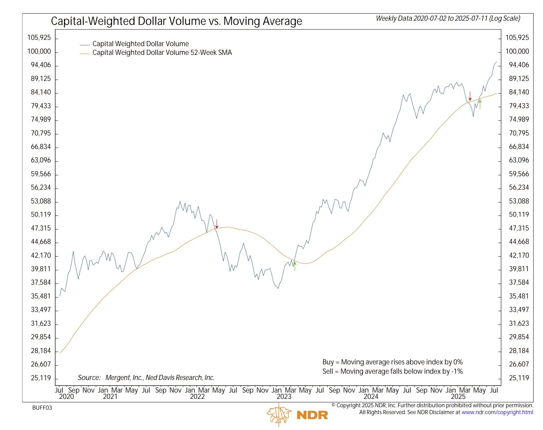 capital weighted $ volume trends NDR 71225