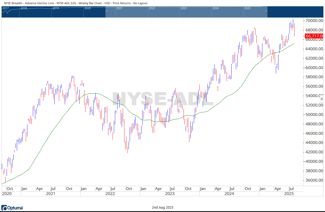 NYSE AD Line 0802025