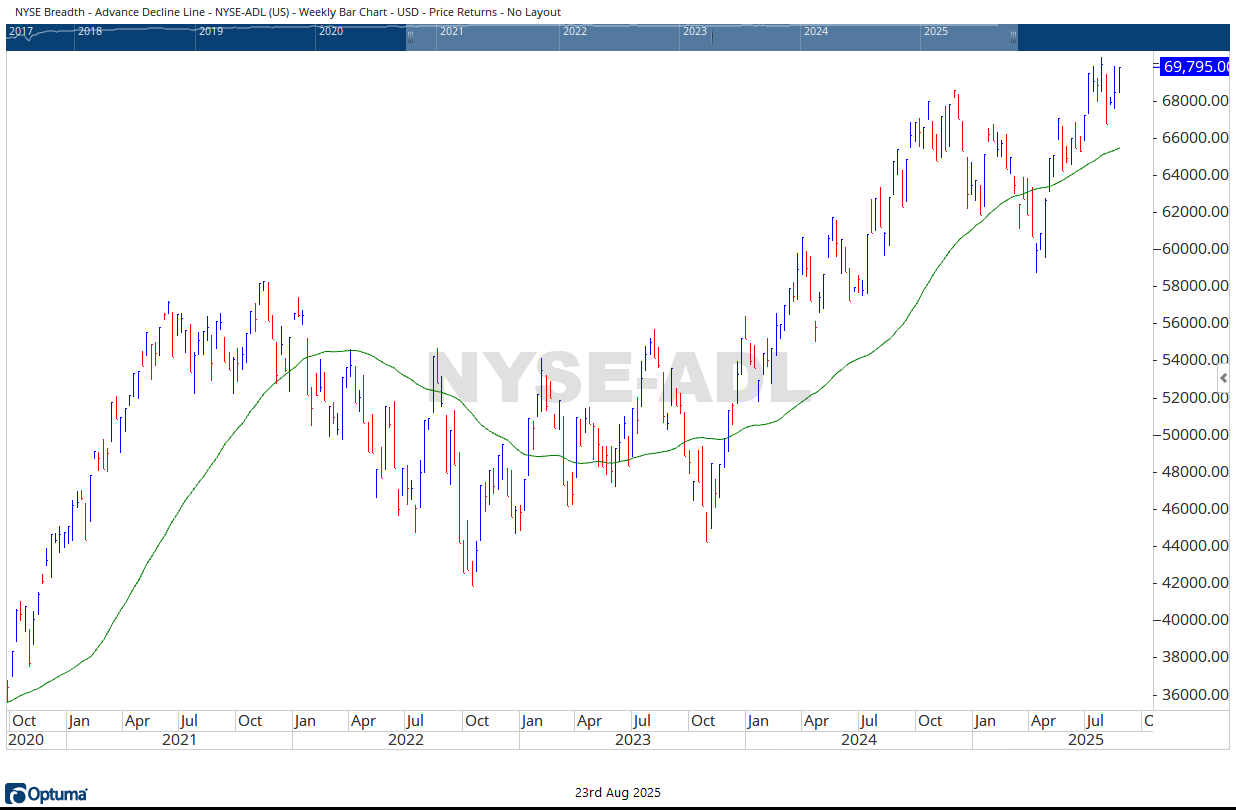 NYSE AD Line 08232025