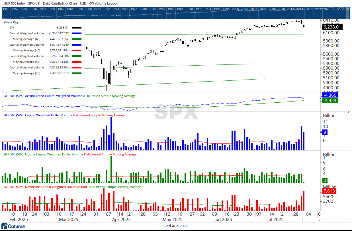 SPX CW $ volume daily 08022025