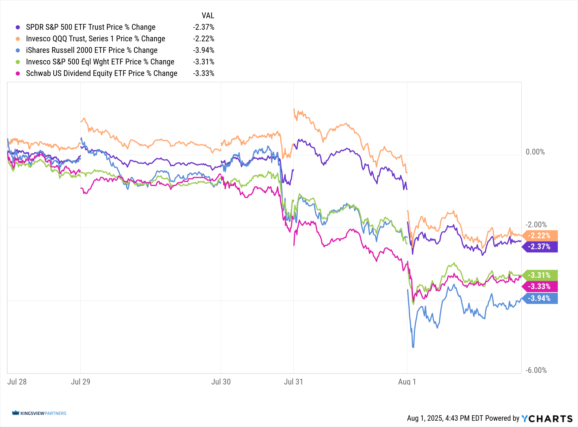 SPY_QQQ_IWM_RSP_SCHD_chart (35) 08012025