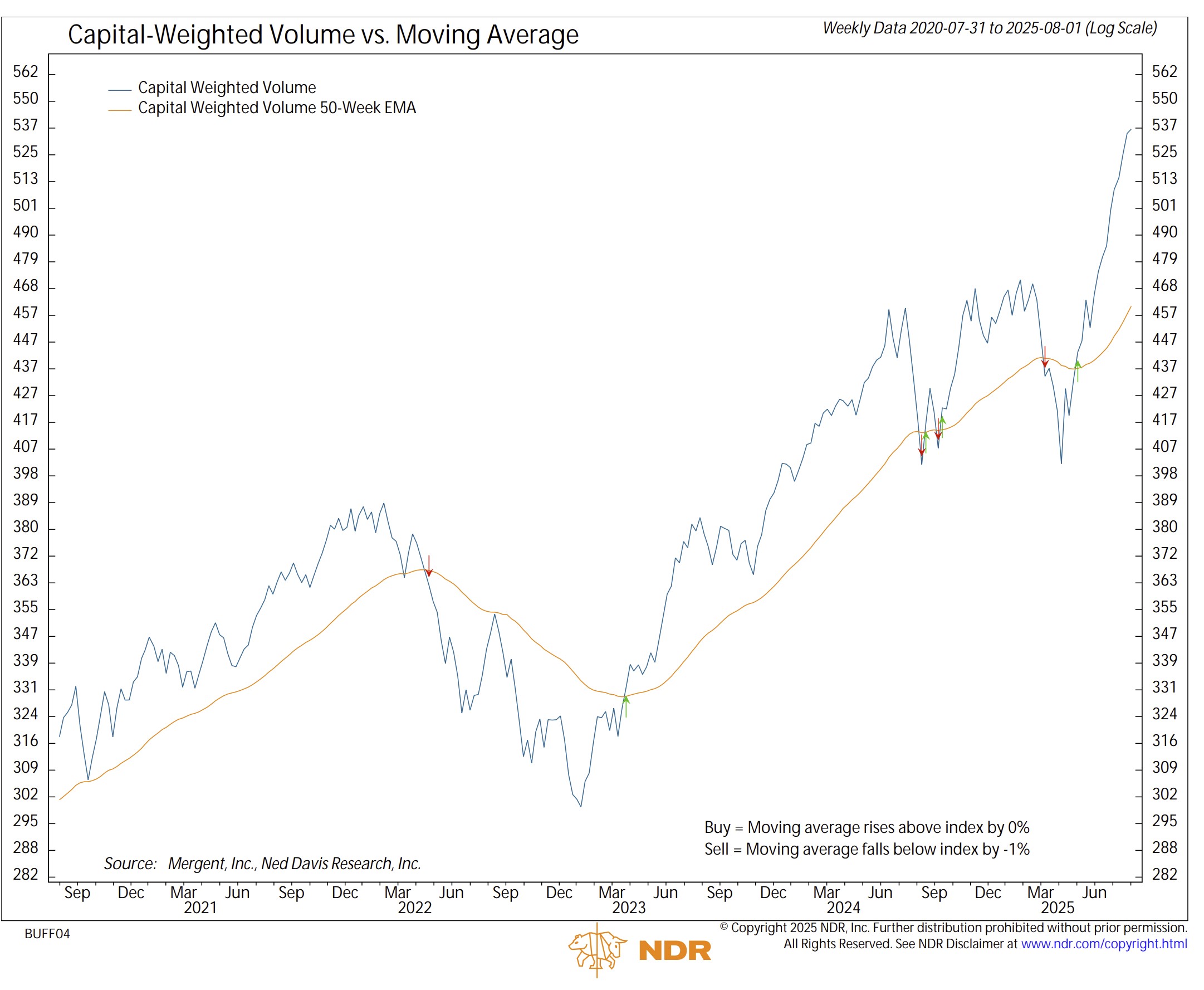 accumulated cw volume NDR 0802 2025