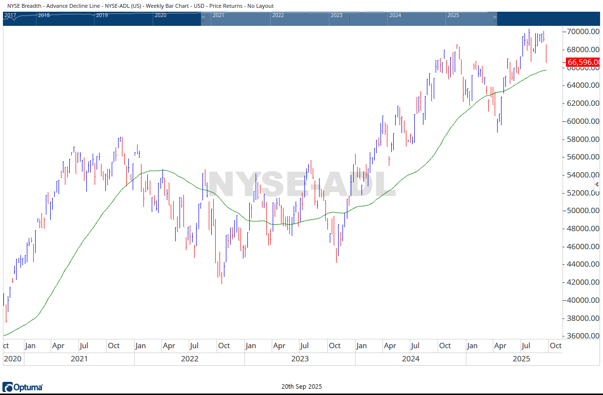 NYSE AD LINE 09202025