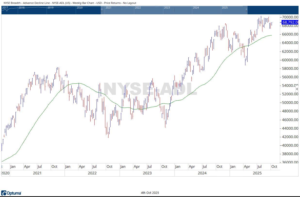 NYSE AD LINE 10042025