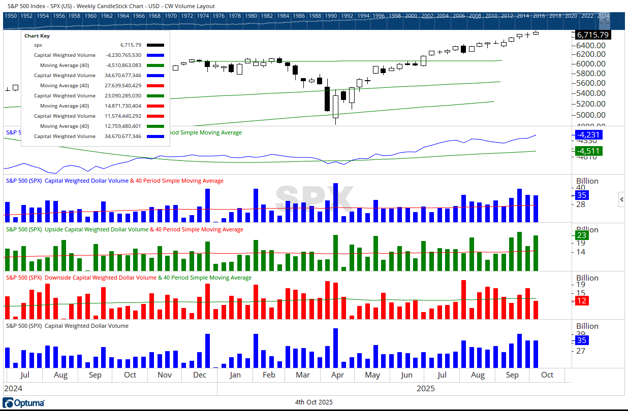 SPX CW $ volume capital flows 10042025