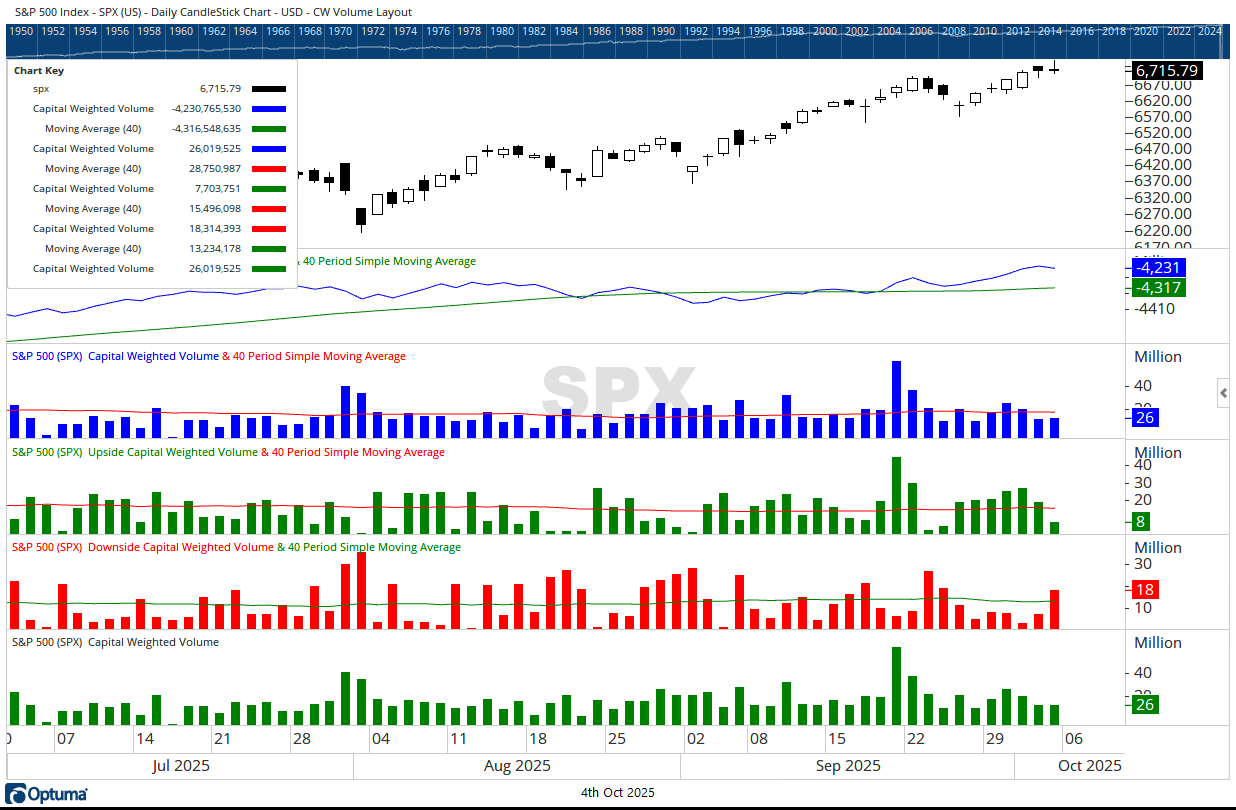 SPX volume daily 10032025