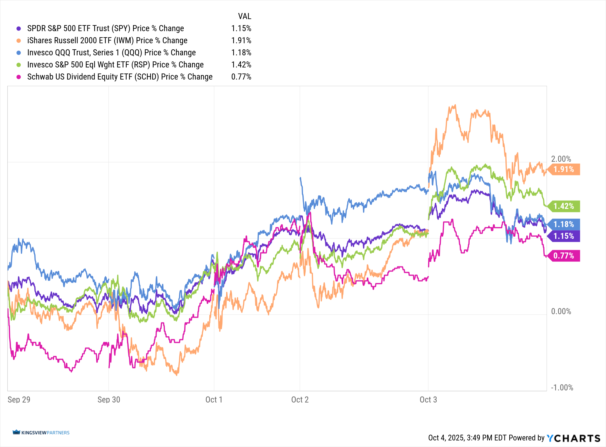 SPY_RSP_QQQ_IWM_SCHD_chart (1) 10032025