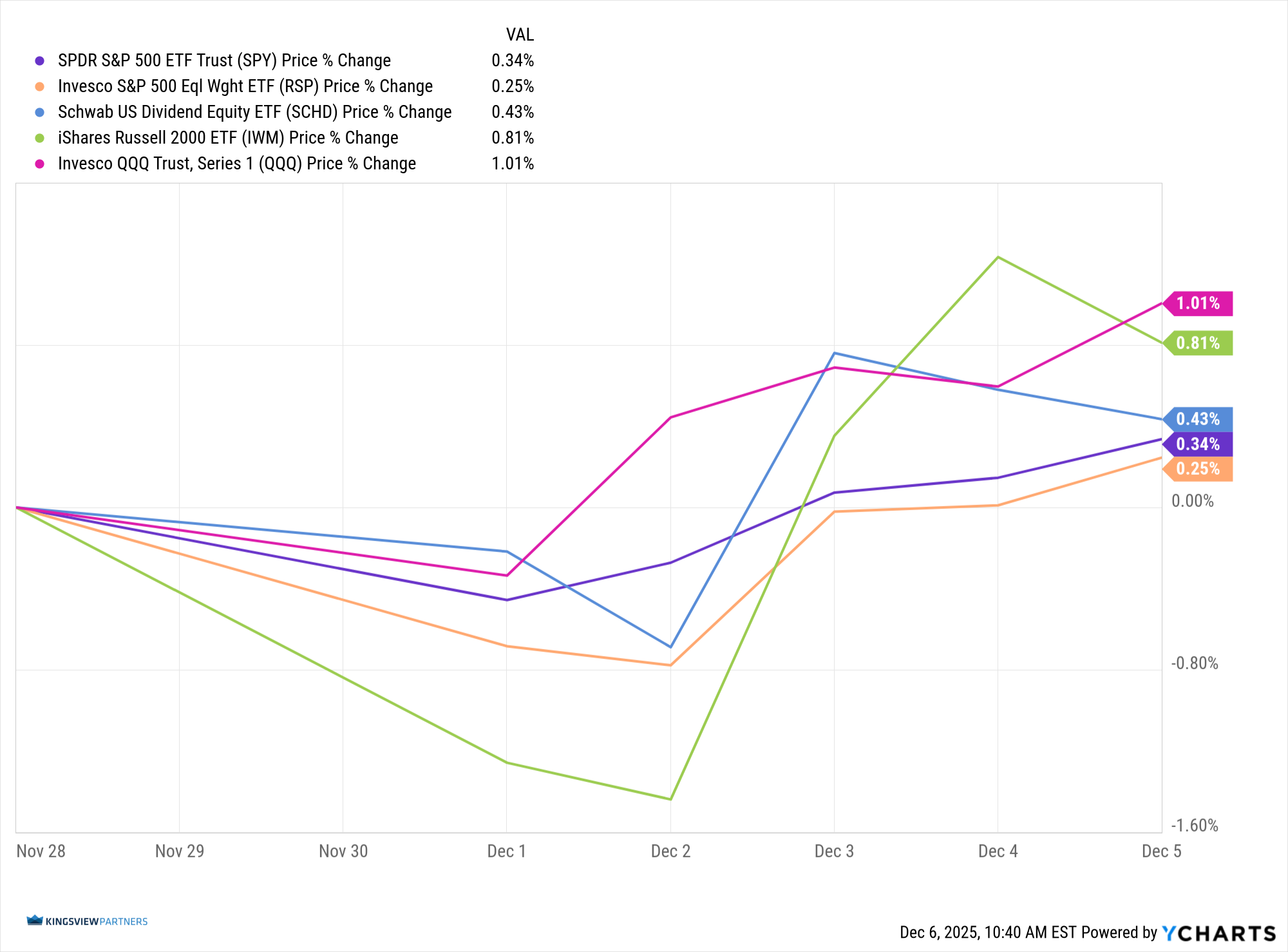 12062025 SPY_RSP_SCHD_IWM_QQQ_chart (1)