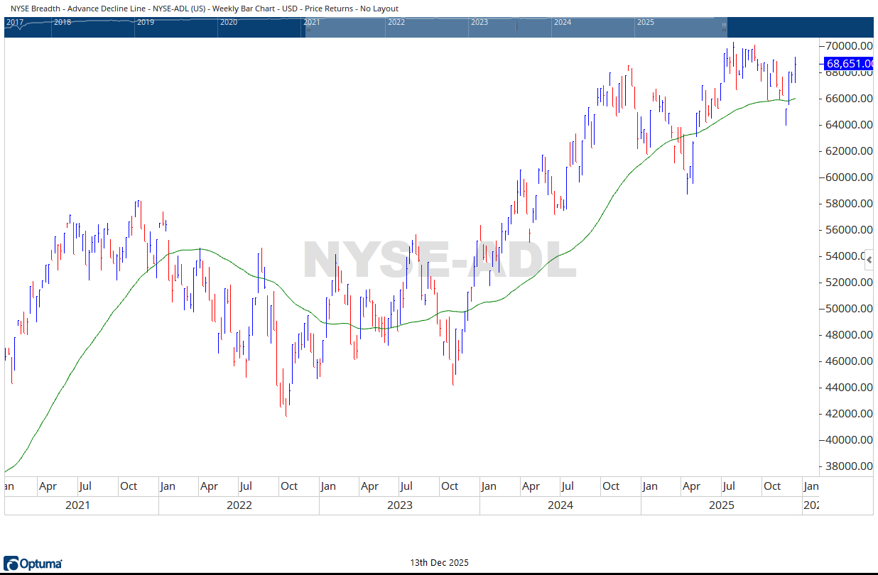 NYSE AD LINE 12122025