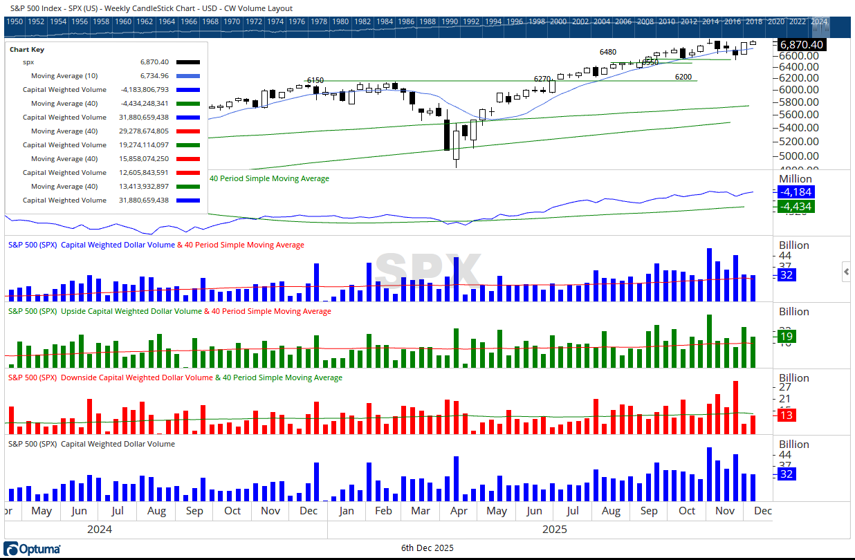 SPX cw $ volume 12062025