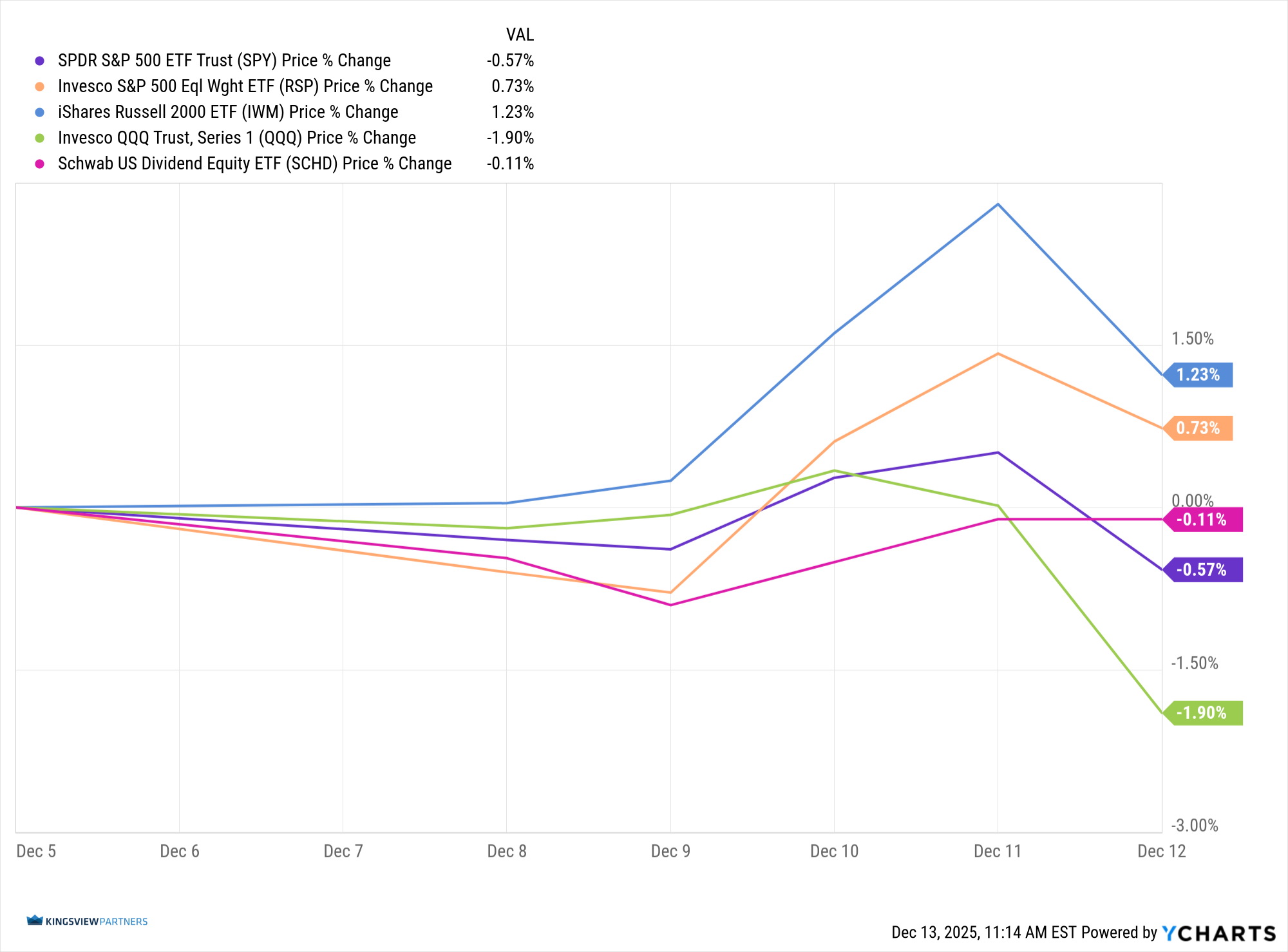 SPY_RSP_IWM_QQQ_SCHD_chart12122025