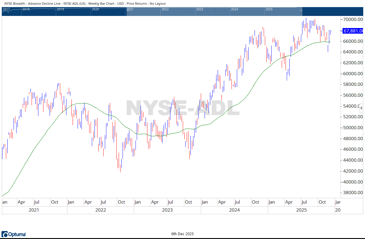nYSE AD Line 12062025